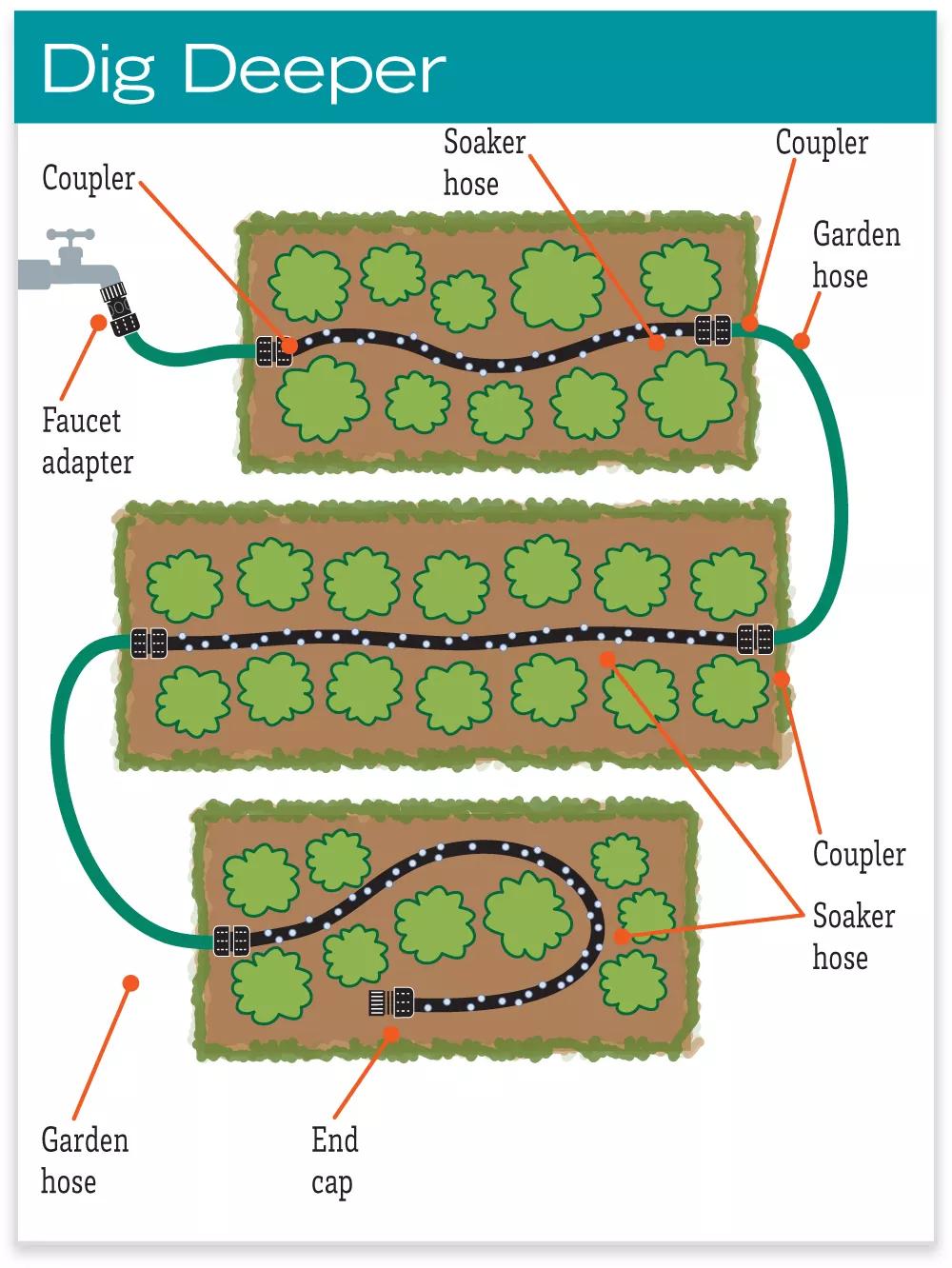 1Snip-n-Drip™ Soaker Hose System