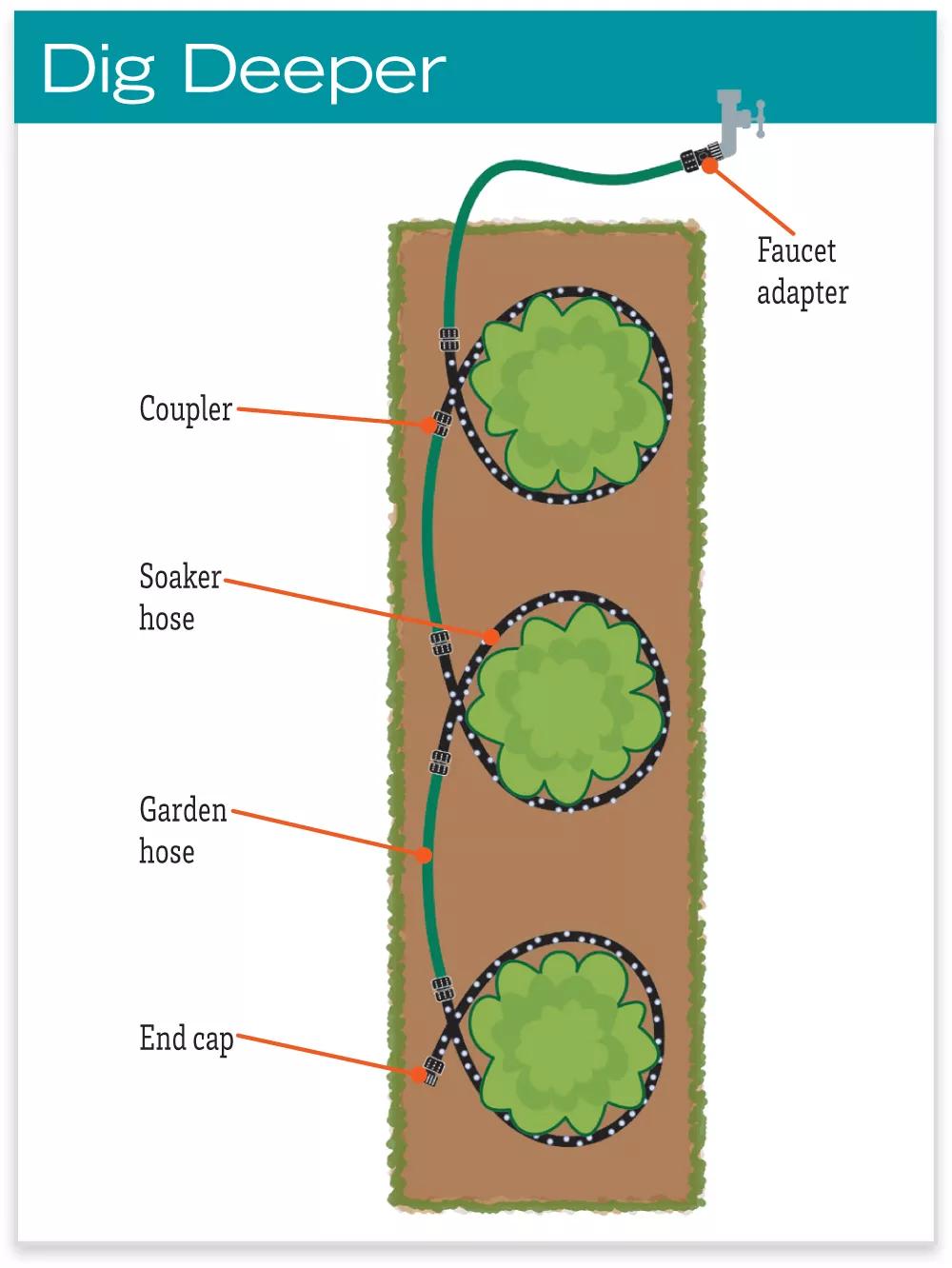 Snip-n-Drip™ Landscape Soaker System